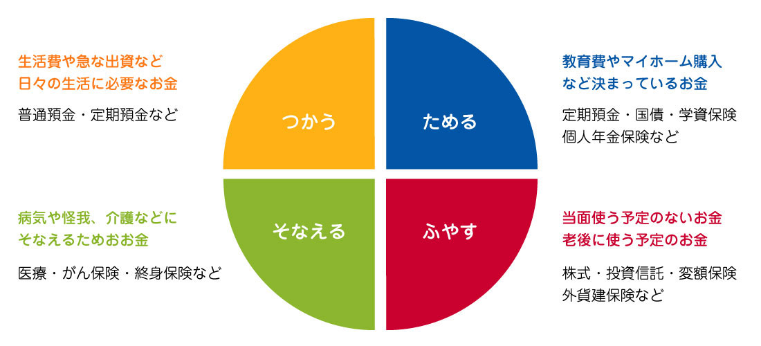 ４つのお金の色分け